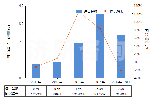 2011-2015年9月中國非零售與其他混紡聚酯短纖紗線(混紡指按重量計聚酯短纖含量在85%以下)(HS55095900)進口總額及增速統(tǒng)計 2011-2015年9月中國非零售與其他混紡聚酯短纖紗線(混紡指按重量計聚酯短纖含量在85%以下)(HS55095900)進口總額及增速統(tǒng)計